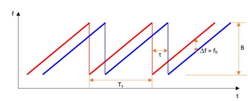 FMCW waveform
source : emagtech